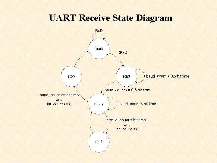UART Receive State Diagram 