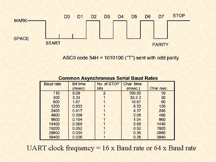 UART clock frequency = 16 x Baud rate or 64 x Baud rate 