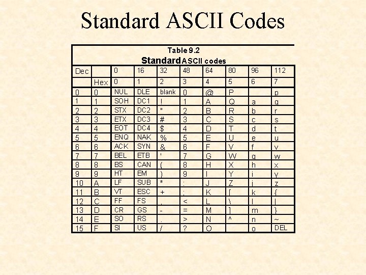 Standard ASCII Codes Table 9. 2 Standard ASCII codes Dec 0 1 2 3