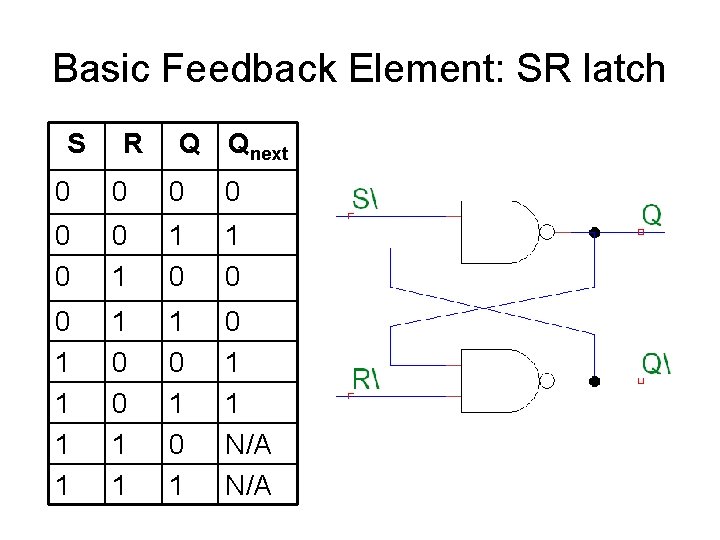 Basic Feedback Element: SR latch S R Q Qnext 0 0 0 0 1