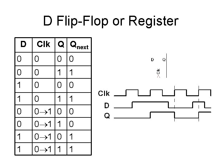 D Flip-Flop or Register D Clk Q Qnext 0 0 0 1 1 0