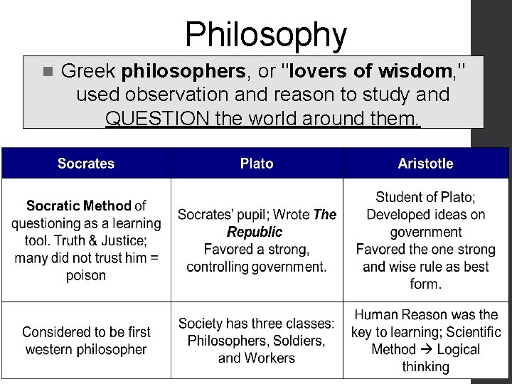 Philosophy n Greek philosophers, or "lovers of wisdom, " used observation and reason to