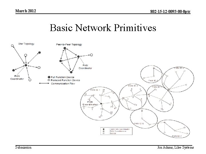 March 2012 802 -15 -12 -0093 -00 -0 ptc Basic Network Primitives Submission Jon