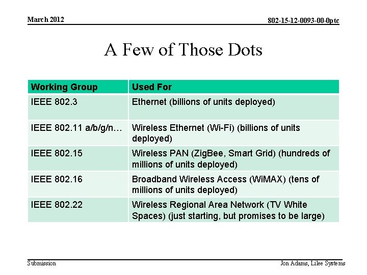 March 2012 802 -15 -12 -0093 -00 -0 ptc A Few of Those Dots