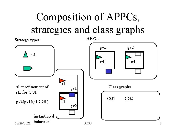 Composition of APPCs, strategies and class graphs APPCs Strategy types gv 1 gv 2