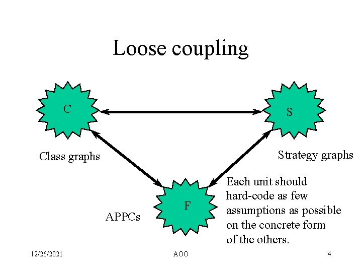 Loose coupling C S Strategy graphs Class graphs APPCs 12/26/2021 F AOO Each unit