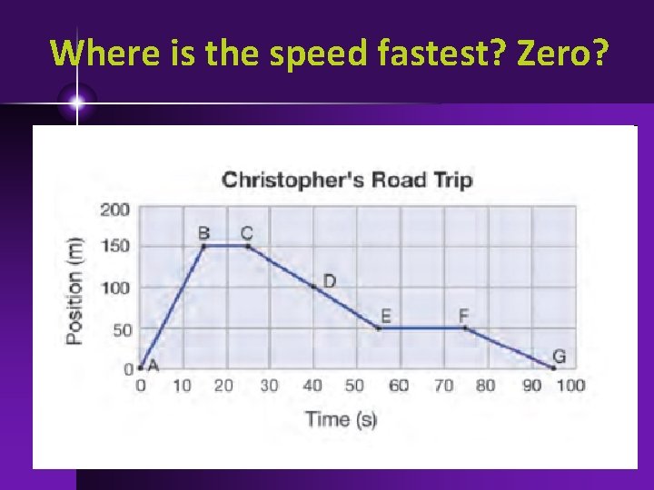 Where is the speed fastest? Zero? 