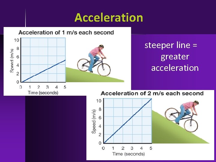 Acceleration steeper line = greater acceleration 
