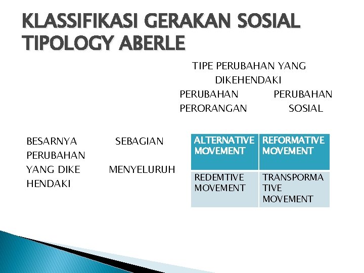 KLASSIFIKASI GERAKAN SOSIAL TIPOLOGY ABERLE TIPE PERUBAHAN YANG DIKEHENDAKI PERUBAHAN PERORANGAN SOSIAL BESARNYA PERUBAHAN