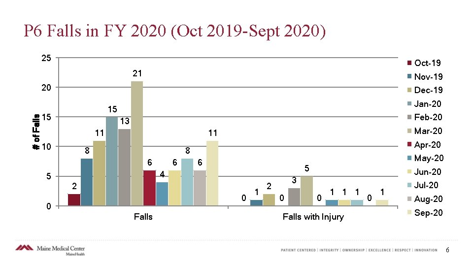 P 6 Falls in FY 2020 (Oct 2019 Sept 2020) 25 Oct-19 21 Nov-19