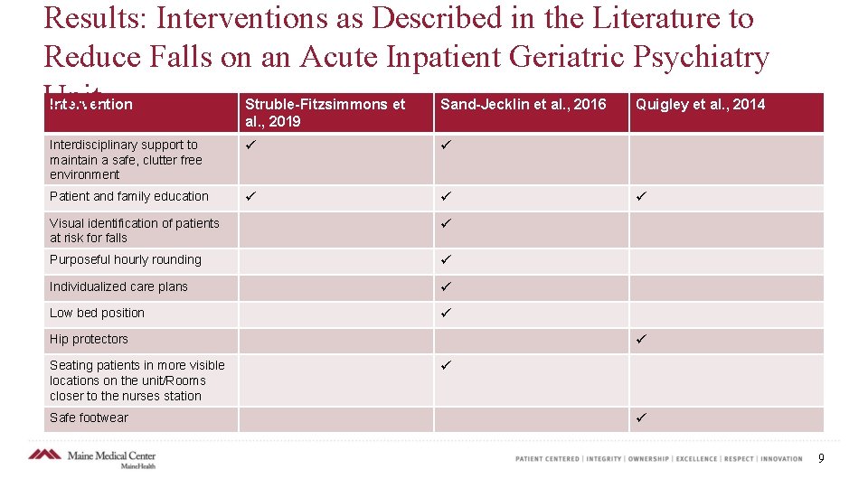 Results: Interventions as Described in the Literature to Reduce Falls on an Acute Inpatient