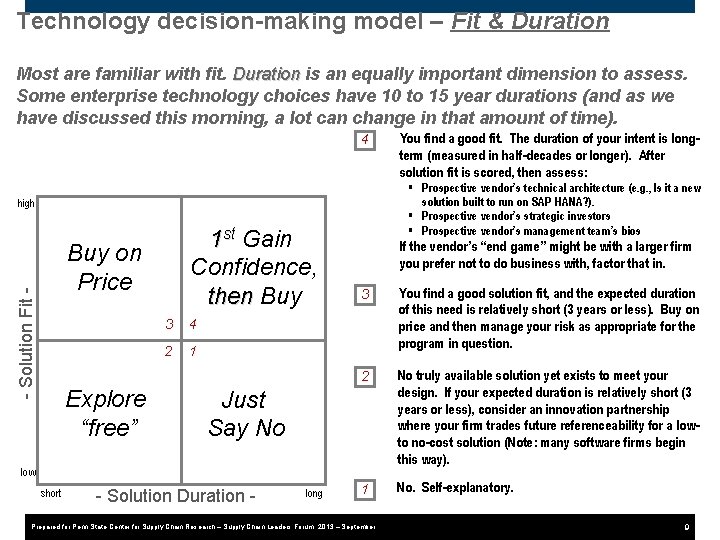 Technology decision-making model – Fit & Duration Most are familiar with fit. Duration is