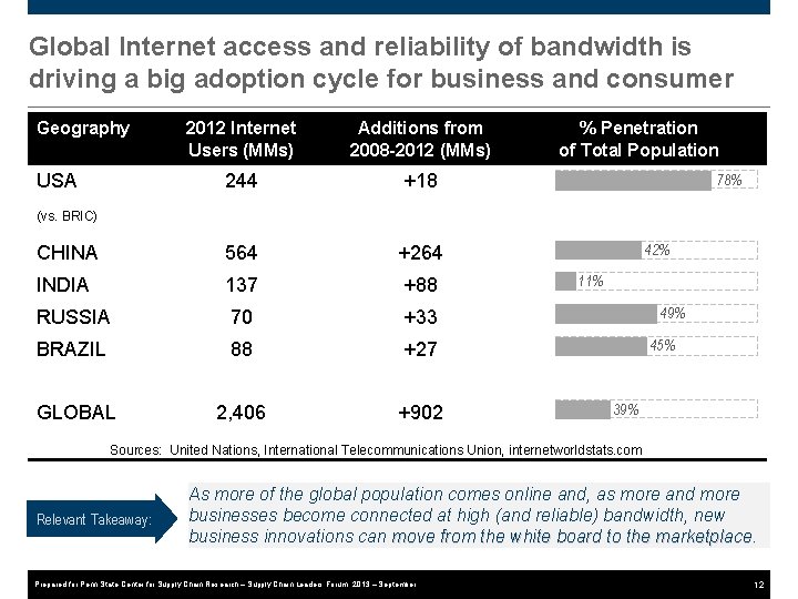 Global Internet access and reliability of bandwidth is driving a big adoption cycle for