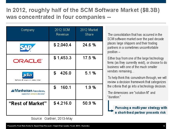 In 2012, roughly half of the SCM Software Market ($8. 3 B) was concentrated