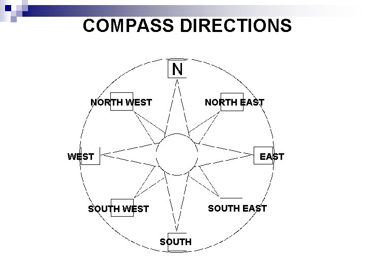 COMPASS DIRECTIONS NORTH WEST NORTH EAST WEST EAST SOUTH WEST SOUTH 