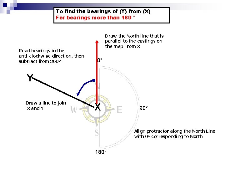 To find the bearings of (Y) from (X) For bearings more than 180 °