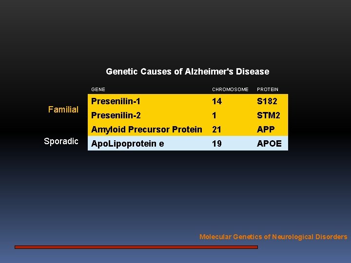 Genetic Causes of Alzheimer's Disease Familial Sporadic GENE CHROMOSOME PROTEIN Presenilin-1 14 S 182