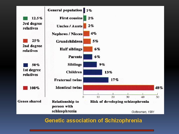 Gottesman, 1991 Genetic association of Schizophrenia 