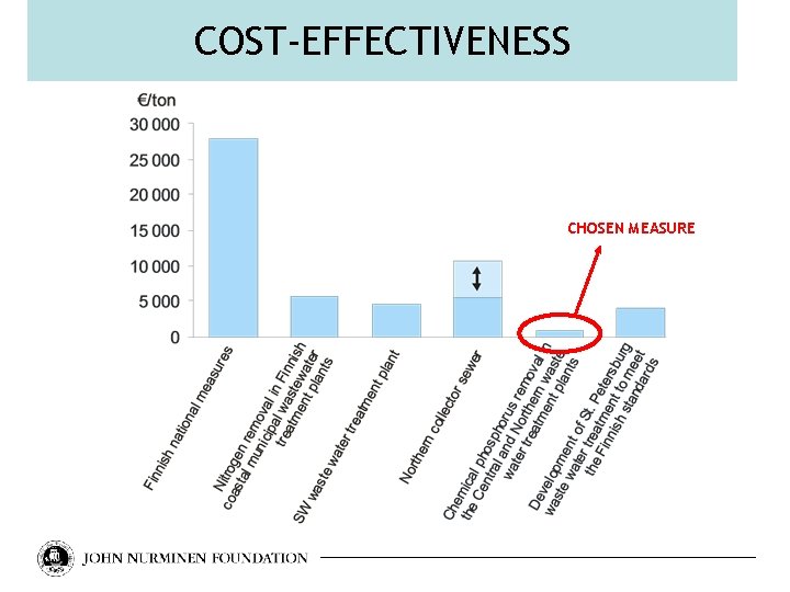 COST-EFFECTIVENESS CHOSEN MEASURE 