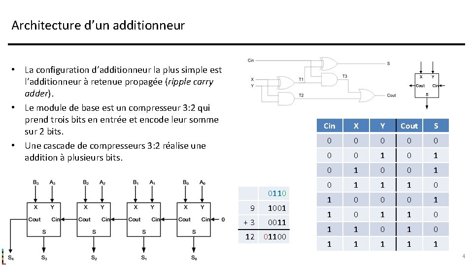 Architecture d’un additionneur • La configuration d’additionneur la plus simple est l’additionneur à retenue