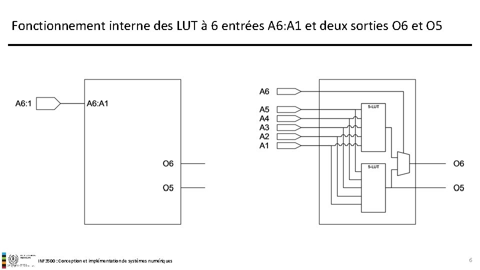 Fonctionnement interne des LUT à 6 entrées A 6: A 1 et deux sorties