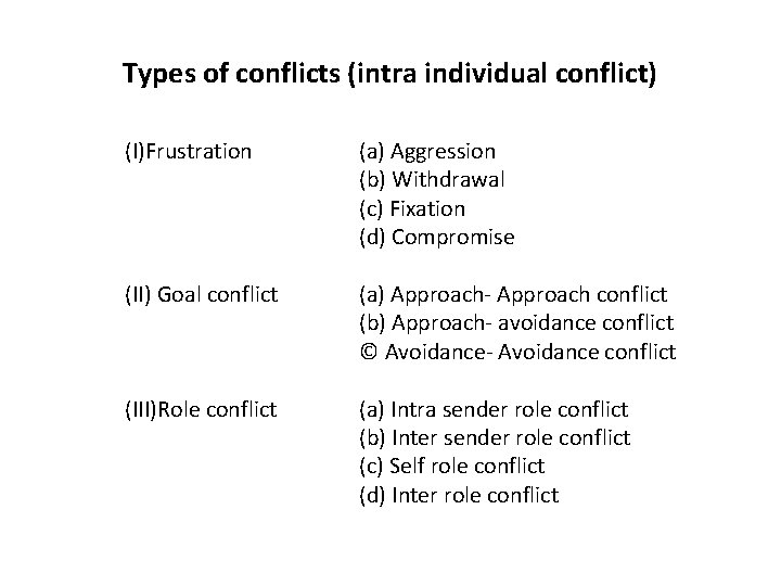 Types of conflicts (intra individual conflict) (I)Frustration (a) Aggression (b) Withdrawal (c) Fixation (d) Types of conflicts (intra individual conflict) (I)Frustration (a) Aggression (b) Withdrawal (c) Fixation (d)