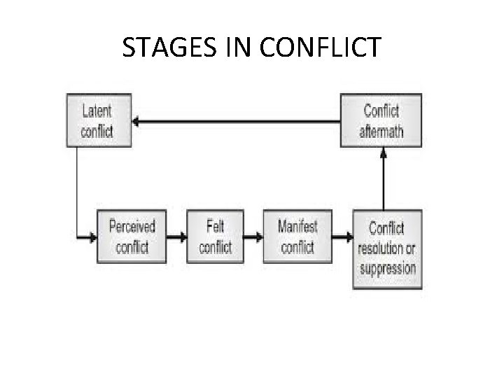 STAGES IN CONFLICT STAGES IN CONFLICT