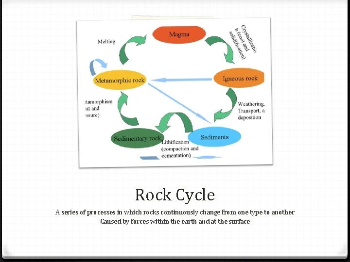 Rock Cycle A series of processes in which rocks continuously change from one type