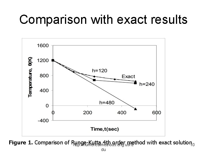 Comparison with exact results Figure 1. Comparison of Runge-Kutta 4 th order method with