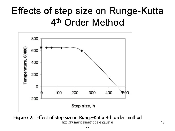 Effects of step size on Runge-Kutta 4 th Order Method Figure 2. Effect of