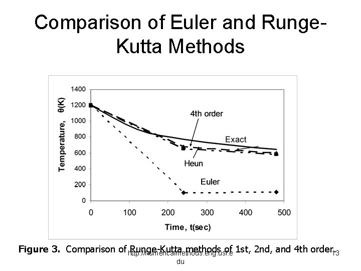 Comparison of Euler and Runge. Kutta Methods Figure 3. Comparison of http: //numericalmethods. eng.