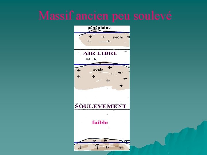 Massif ancien peu soulevé 