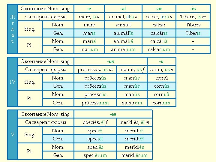 III г л a c. Окончание Nom. sing. -e -al -ar -is Словарная форма