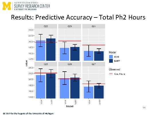 Results: Predictive Accuracy – Total Ph 2 Hours 14 © 2019 by the Regents