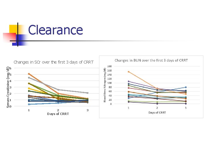 Clearance Serum Creatinine (mg/dl) Changes in SCr over the first 3 days of CRRT