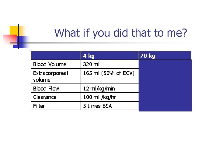 What if you did that to me? 4 kg 70 kg Blood Volume 320