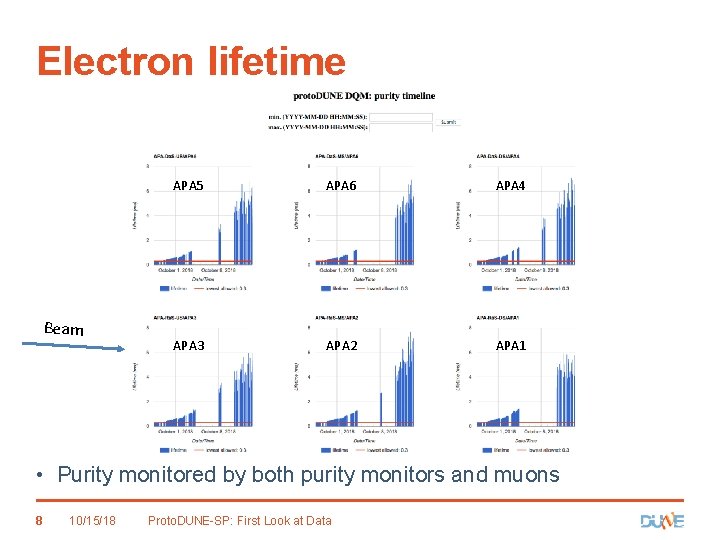 Electron lifetime Beam APA 5 APA 6 APA 4 APA 3 APA 2 APA