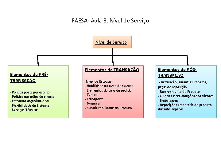 FAESA- Aula 3: Nível de Serviço Elementos de PRÉTRANSAÇÃO - Política posta por escrito