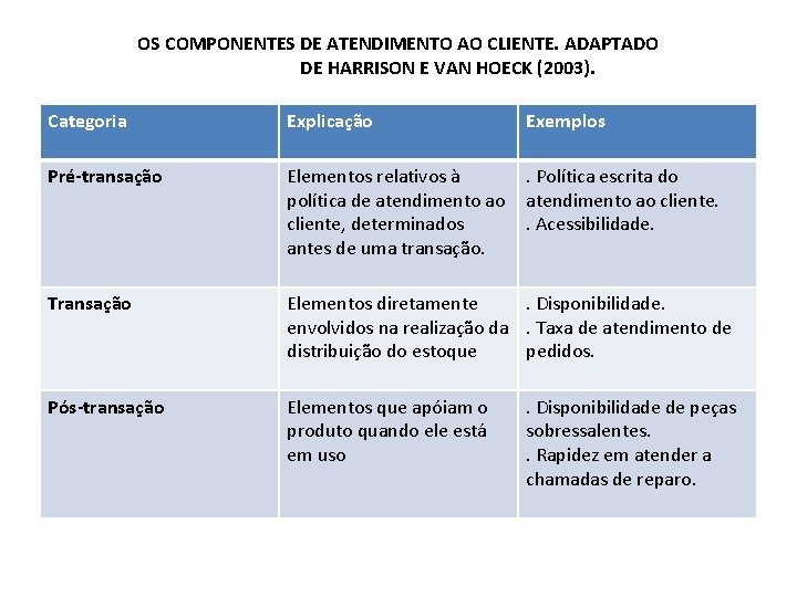 OS COMPONENTES DE ATENDIMENTO AO CLIENTE. ADAPTADO DE HARRISON E VAN HOECK (2003). Categoria