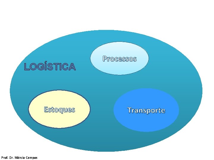 A Logística LOGÍSTICA Estoques Prof. Dr. Márcio Campos Processos Transporte 