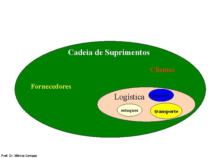 Cadeia de Suprimentos Clientes Fornecedores Logística estoques Prof. Dr. Márcio Campos processos transporte 
