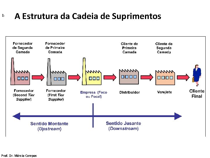 1 - A Estrutura da Cadeia de Suprimentos Prof. Dr. Márcio Campos 