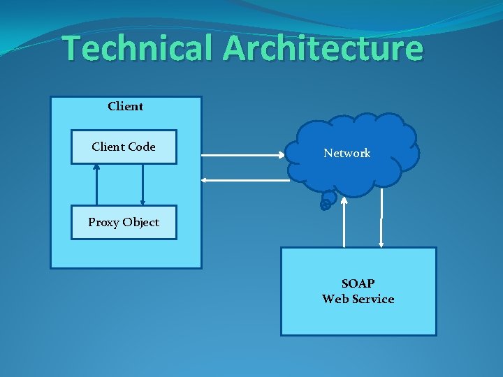 Technical Architecture Client Code Network Proxy Object SOAP Web Service 
