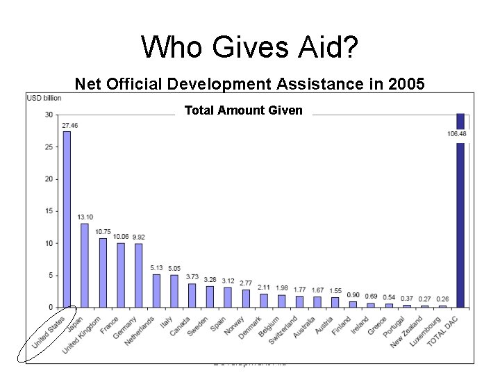 Who Gives Aid? Net Official Development Assistance in 2005 Total Amount Given Econ 340,