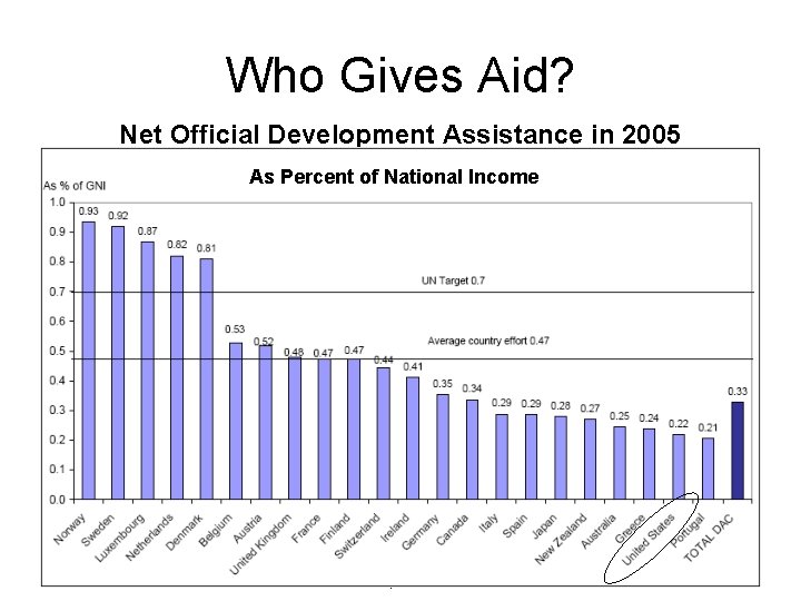 Who Gives Aid? Net Official Development Assistance in 2005 As Percent of National Income