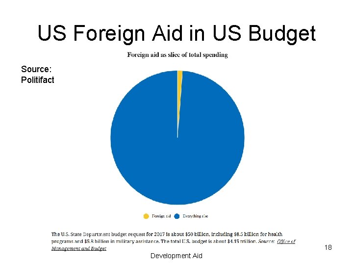 US Foreign Aid in US Budget Source: Politifact Econ 340, Deardorff, Lecture 21: Development