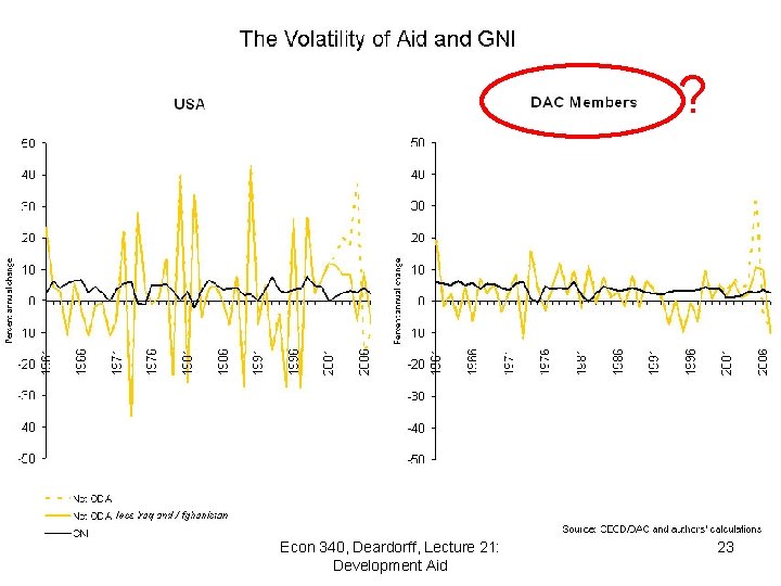 ? Econ 340, Deardorff, Lecture 21: Development Aid 23 