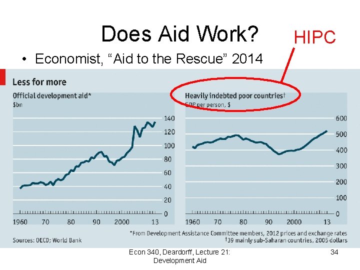 Does Aid Work? HIPC • Economist, “Aid to the Rescue” 2014 Econ 340, Deardorff,