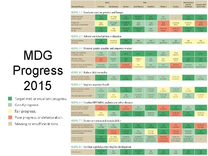 MDG Progress 2015 Econ 340, Deardorff, Lecture 21: Development Aid 57 