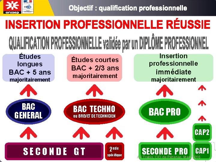 Études longues BAC + 5 ans majoritairement BAC GENERAL Études courtes BAC + 2/3